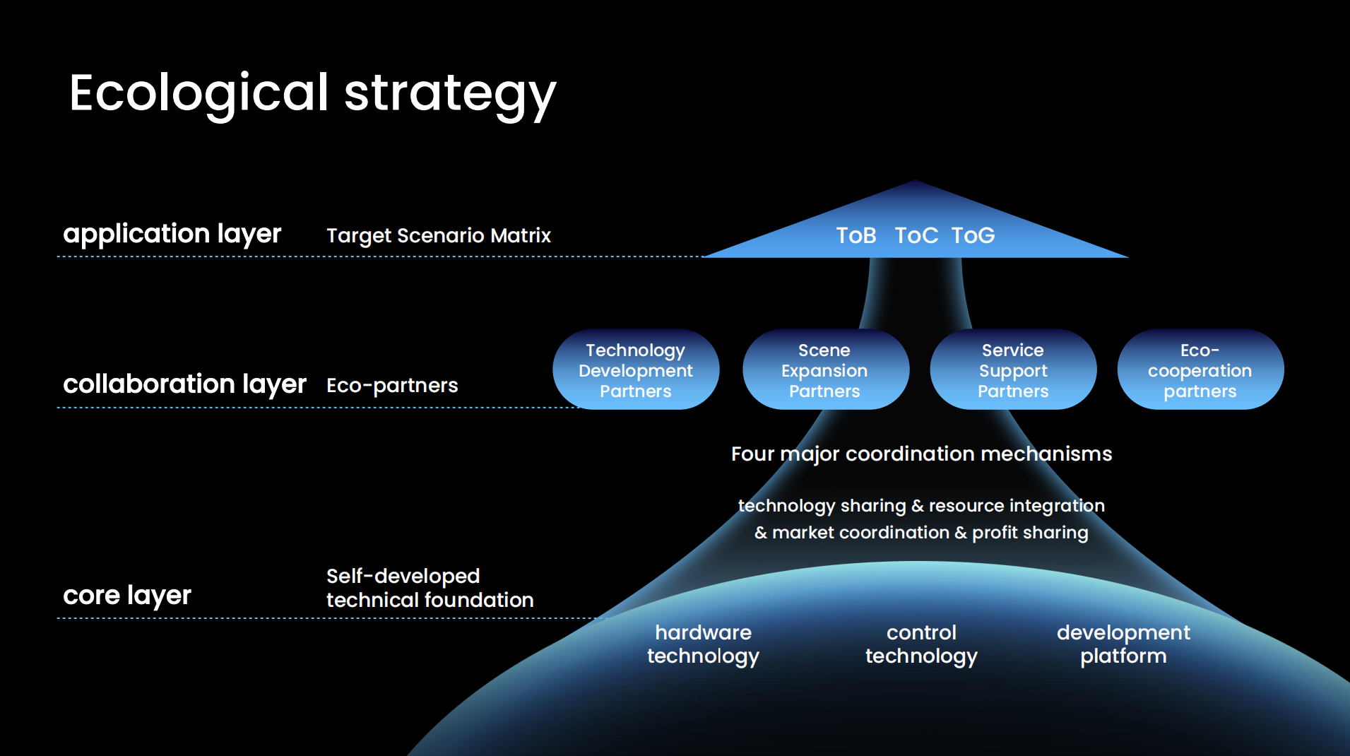 waytop ecological strategy